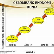 Dunia Telah Melewati Empat Gelombang Peradaban Ekonomi